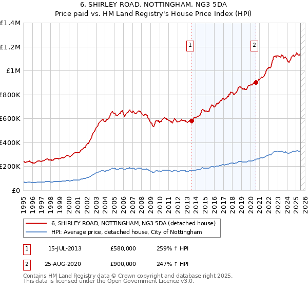 6, SHIRLEY ROAD, NOTTINGHAM, NG3 5DA: Price paid vs HM Land Registry's House Price Index