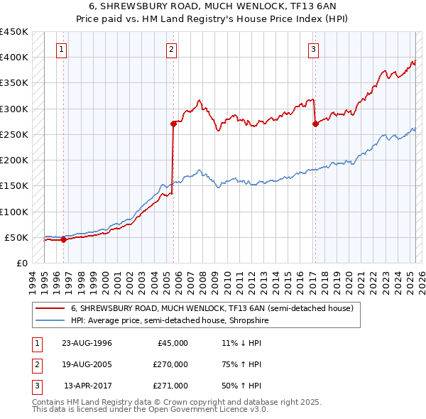 6, SHREWSBURY ROAD, MUCH WENLOCK, TF13 6AN: Price paid vs HM Land Registry's House Price Index