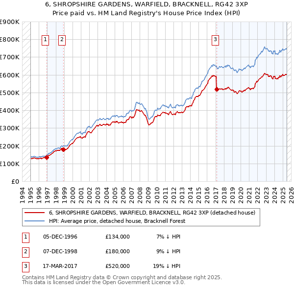 6, SHROPSHIRE GARDENS, WARFIELD, BRACKNELL, RG42 3XP: Price paid vs HM Land Registry's House Price Index