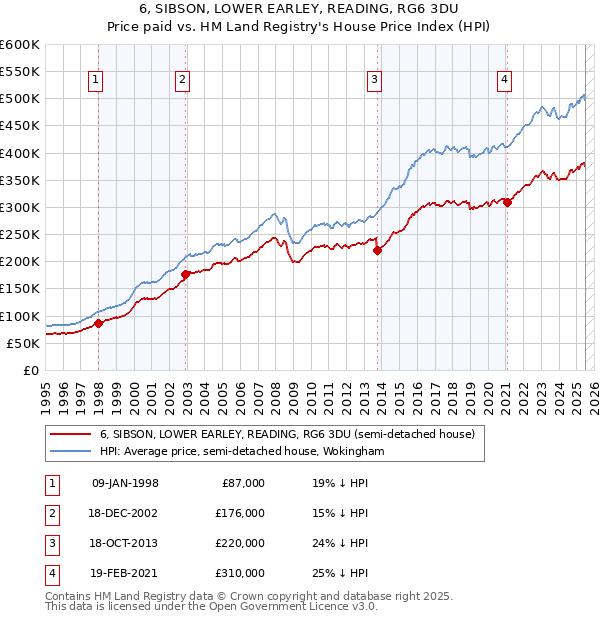 6, SIBSON, LOWER EARLEY, READING, RG6 3DU: Price paid vs HM Land Registry's House Price Index