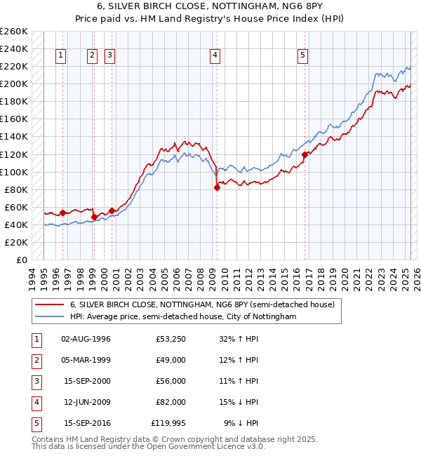 6, SILVER BIRCH CLOSE, NOTTINGHAM, NG6 8PY: Price paid vs HM Land Registry's House Price Index