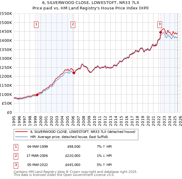 6, SILVERWOOD CLOSE, LOWESTOFT, NR33 7LX: Price paid vs HM Land Registry's House Price Index