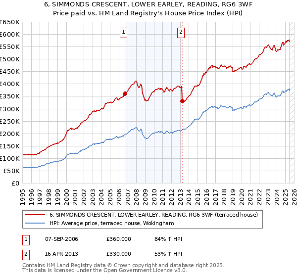 6, SIMMONDS CRESCENT, LOWER EARLEY, READING, RG6 3WF: Price paid vs HM Land Registry's House Price Index