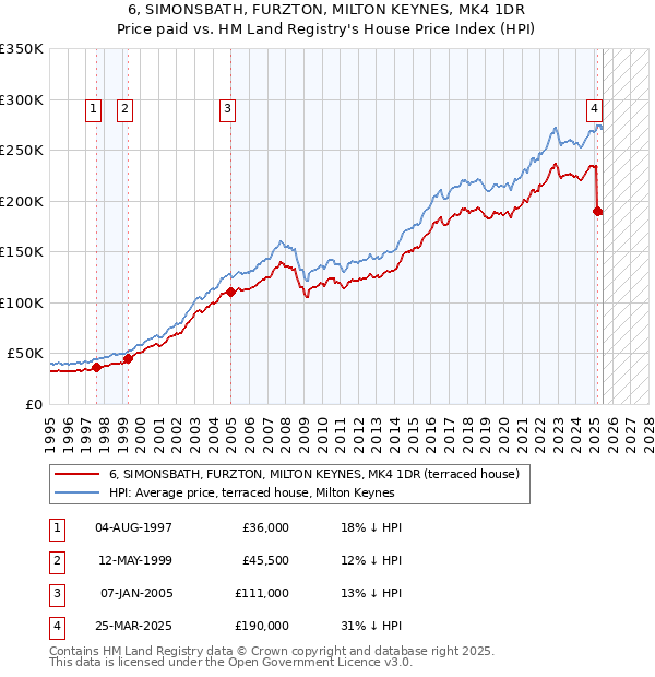 6, SIMONSBATH, FURZTON, MILTON KEYNES, MK4 1DR: Price paid vs HM Land Registry's House Price Index