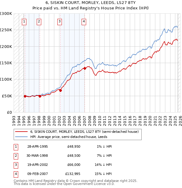 6, SISKIN COURT, MORLEY, LEEDS, LS27 8TY: Price paid vs HM Land Registry's House Price Index