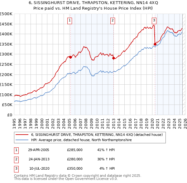 6, SISSINGHURST DRIVE, THRAPSTON, KETTERING, NN14 4XQ: Price paid vs HM Land Registry's House Price Index