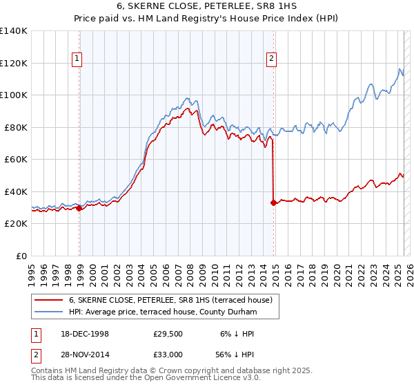 6, SKERNE CLOSE, PETERLEE, SR8 1HS: Price paid vs HM Land Registry's House Price Index