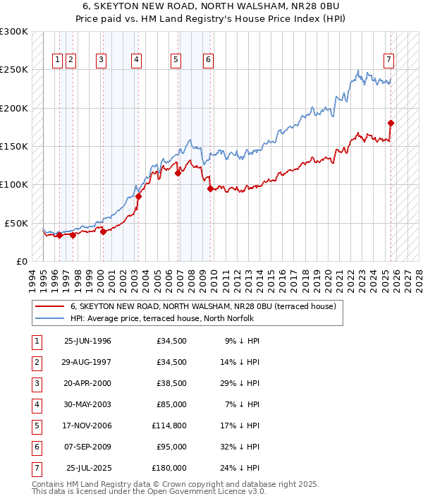 6, SKEYTON NEW ROAD, NORTH WALSHAM, NR28 0BU: Price paid vs HM Land Registry's House Price Index