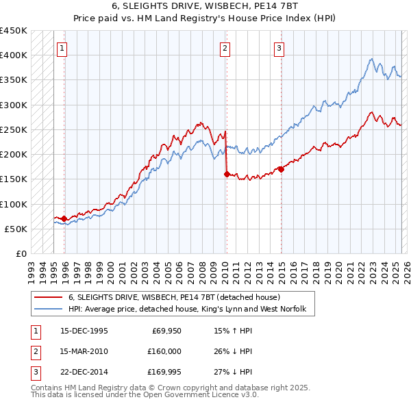 6, SLEIGHTS DRIVE, WISBECH, PE14 7BT: Price paid vs HM Land Registry's House Price Index