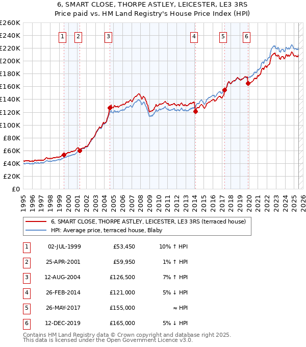 6, SMART CLOSE, THORPE ASTLEY, LEICESTER, LE3 3RS: Price paid vs HM Land Registry's House Price Index