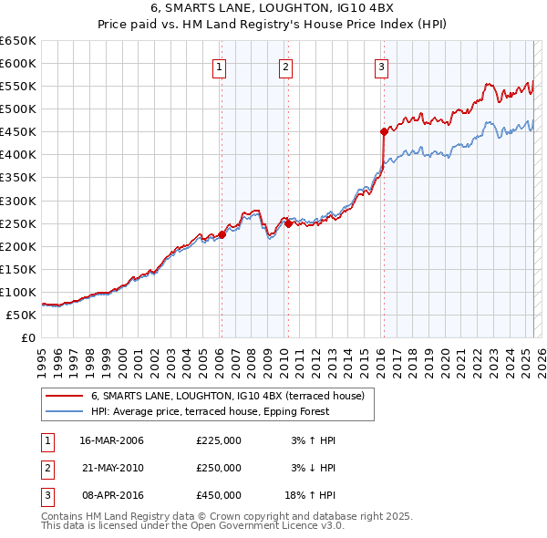 6, SMARTS LANE, LOUGHTON, IG10 4BX: Price paid vs HM Land Registry's House Price Index