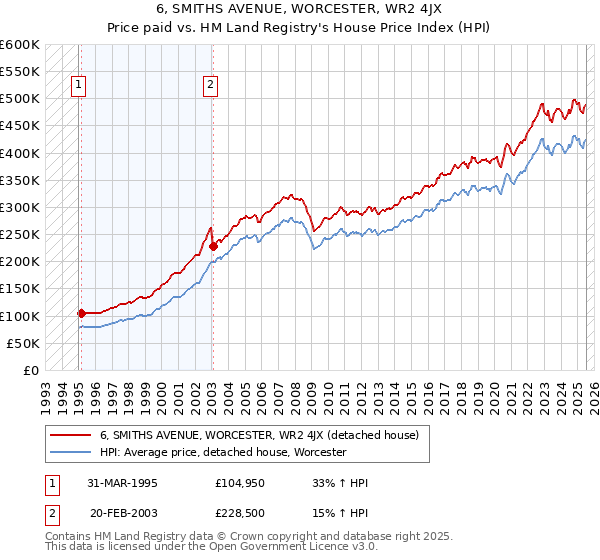6, SMITHS AVENUE, WORCESTER, WR2 4JX: Price paid vs HM Land Registry's House Price Index