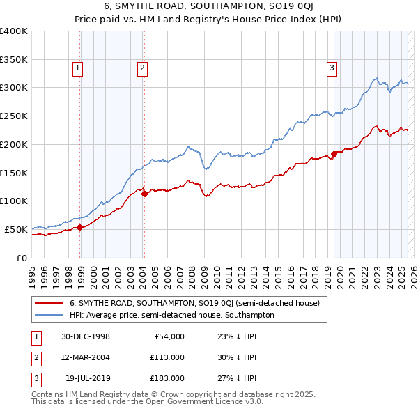 6, SMYTHE ROAD, SOUTHAMPTON, SO19 0QJ: Price paid vs HM Land Registry's House Price Index