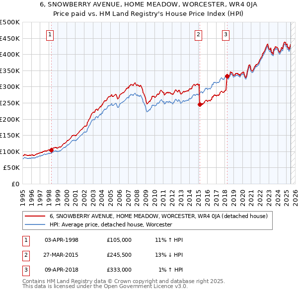 6, SNOWBERRY AVENUE, HOME MEADOW, WORCESTER, WR4 0JA: Price paid vs HM Land Registry's House Price Index