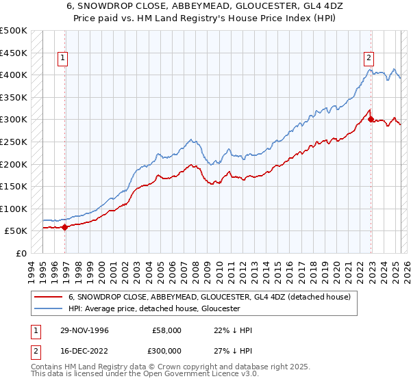 6, SNOWDROP CLOSE, ABBEYMEAD, GLOUCESTER, GL4 4DZ: Price paid vs HM Land Registry's House Price Index