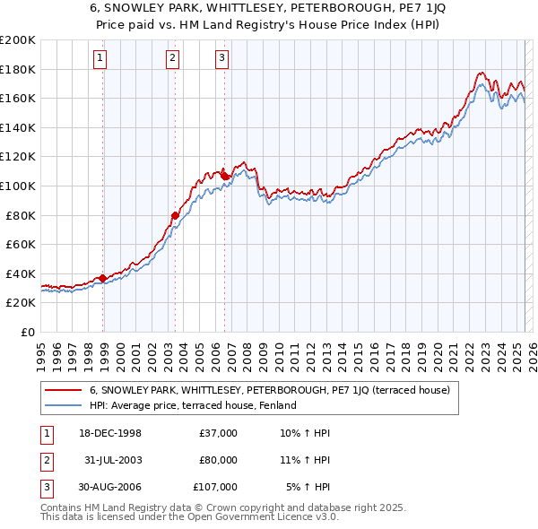 6, SNOWLEY PARK, WHITTLESEY, PETERBOROUGH, PE7 1JQ: Price paid vs HM Land Registry's House Price Index