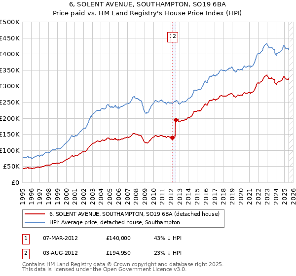 6, SOLENT AVENUE, SOUTHAMPTON, SO19 6BA: Price paid vs HM Land Registry's House Price Index