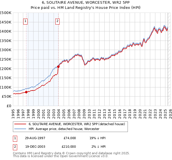 6, SOLITAIRE AVENUE, WORCESTER, WR2 5PP: Price paid vs HM Land Registry's House Price Index