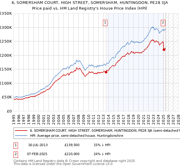 6, SOMERSHAM COURT, HIGH STREET, SOMERSHAM, HUNTINGDON, PE28 3JA: Price paid vs HM Land Registry's House Price Index