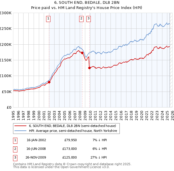6, SOUTH END, BEDALE, DL8 2BN: Price paid vs HM Land Registry's House Price Index