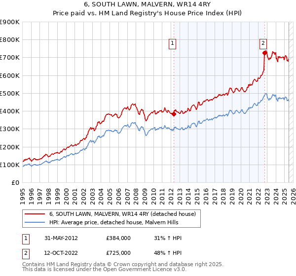 6, SOUTH LAWN, MALVERN, WR14 4RY: Price paid vs HM Land Registry's House Price Index