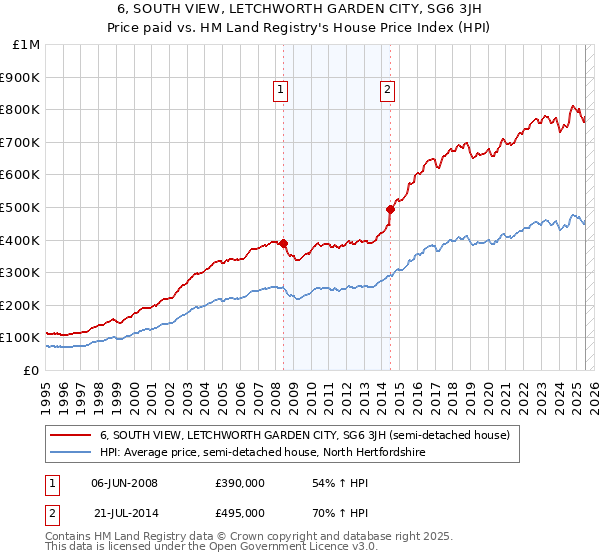 6, SOUTH VIEW, LETCHWORTH GARDEN CITY, SG6 3JH: Price paid vs HM Land Registry's House Price Index