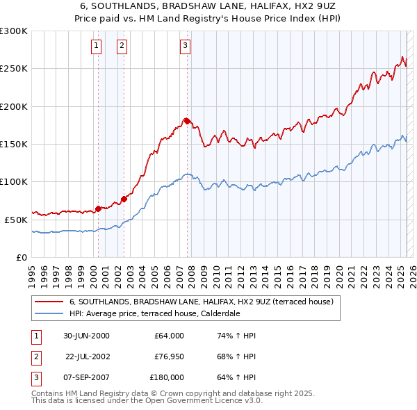 6, SOUTHLANDS, BRADSHAW LANE, HALIFAX, HX2 9UZ: Price paid vs HM Land Registry's House Price Index