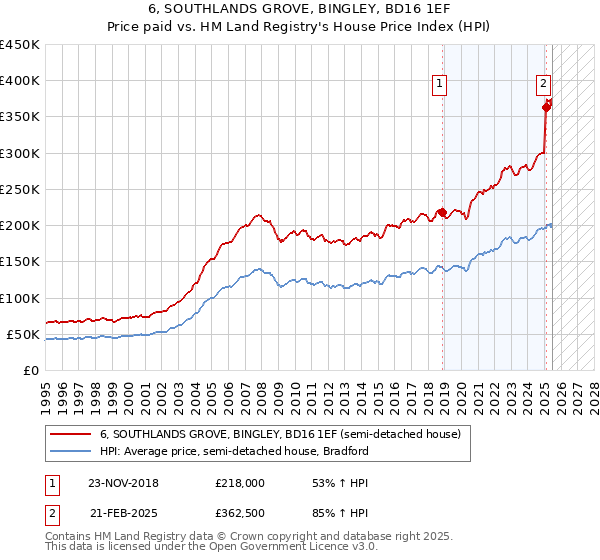 6, SOUTHLANDS GROVE, BINGLEY, BD16 1EF: Price paid vs HM Land Registry's House Price Index