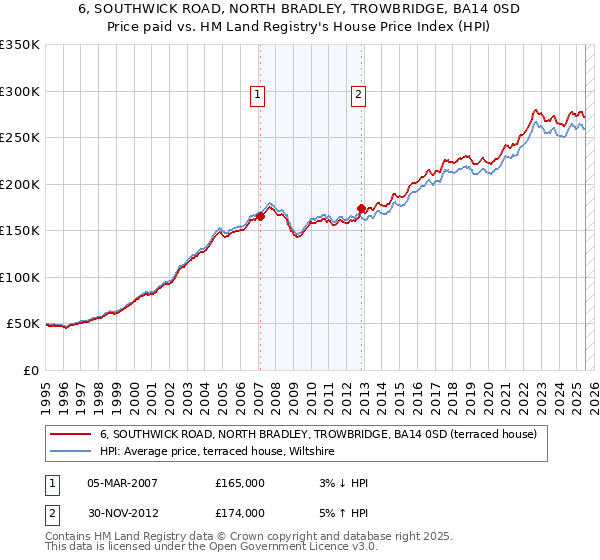 6, SOUTHWICK ROAD, NORTH BRADLEY, TROWBRIDGE, BA14 0SD: Price paid vs HM Land Registry's House Price Index