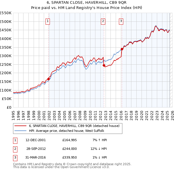 6, SPARTAN CLOSE, HAVERHILL, CB9 9QR: Price paid vs HM Land Registry's House Price Index