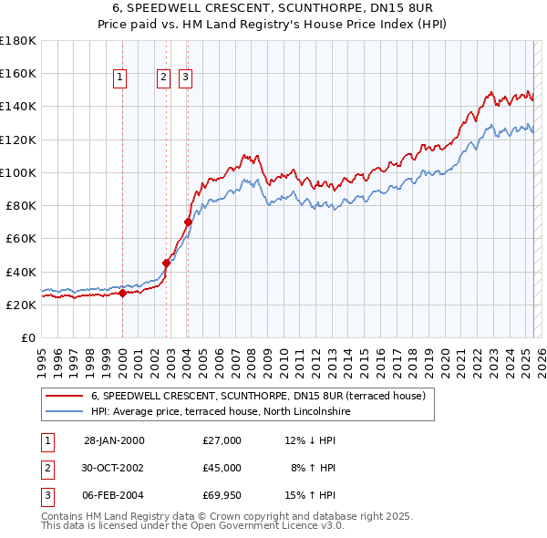6, SPEEDWELL CRESCENT, SCUNTHORPE, DN15 8UR: Price paid vs HM Land Registry's House Price Index