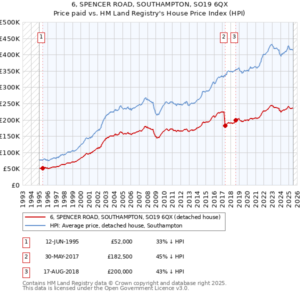 6, SPENCER ROAD, SOUTHAMPTON, SO19 6QX: Price paid vs HM Land Registry's House Price Index