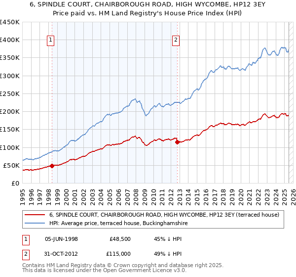 6, SPINDLE COURT, CHAIRBOROUGH ROAD, HIGH WYCOMBE, HP12 3EY: Price paid vs HM Land Registry's House Price Index