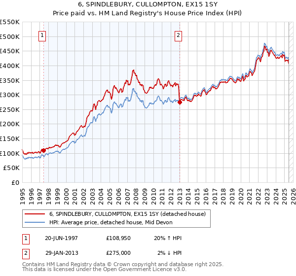 6, SPINDLEBURY, CULLOMPTON, EX15 1SY: Price paid vs HM Land Registry's House Price Index