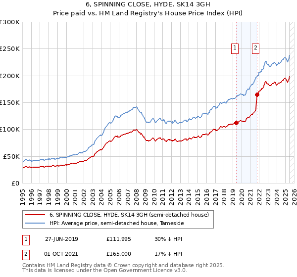 6, SPINNING CLOSE, HYDE, SK14 3GH: Price paid vs HM Land Registry's House Price Index