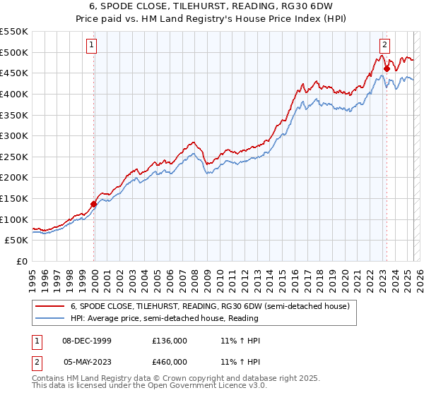 6, SPODE CLOSE, TILEHURST, READING, RG30 6DW: Price paid vs HM Land Registry's House Price Index