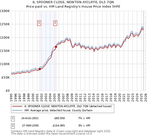 6, SPOONER CLOSE, NEWTON AYCLIFFE, DL5 7QN: Price paid vs HM Land Registry's House Price Index