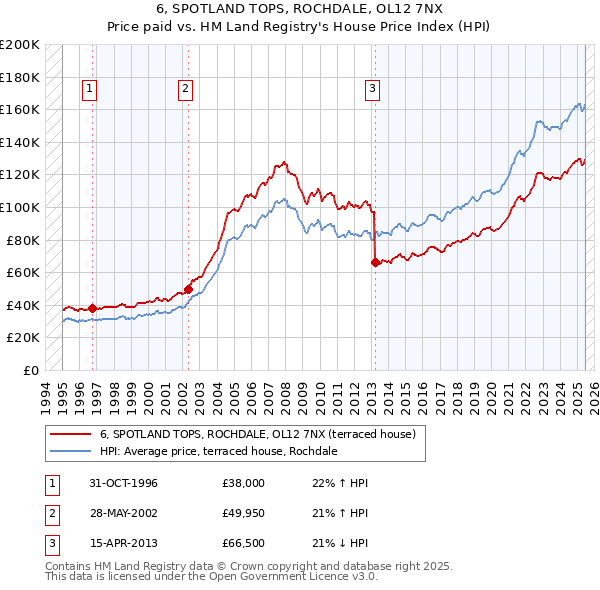 6, SPOTLAND TOPS, ROCHDALE, OL12 7NX: Price paid vs HM Land Registry's House Price Index