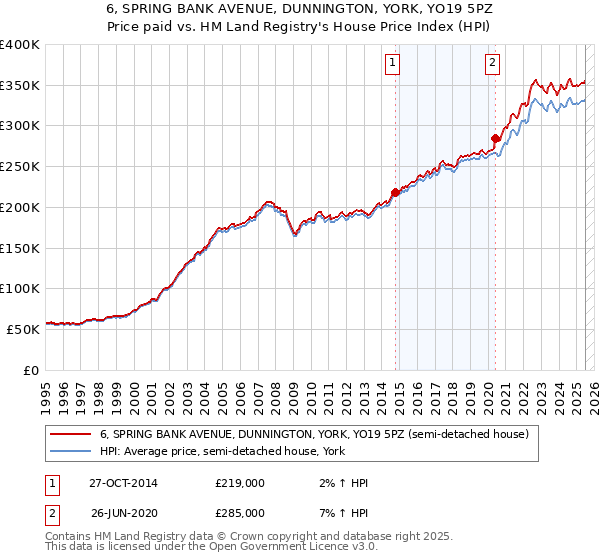 6, SPRING BANK AVENUE, DUNNINGTON, YORK, YO19 5PZ: Price paid vs HM Land Registry's House Price Index