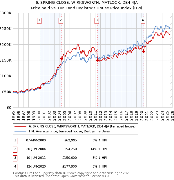 6, SPRING CLOSE, WIRKSWORTH, MATLOCK, DE4 4JA: Price paid vs HM Land Registry's House Price Index