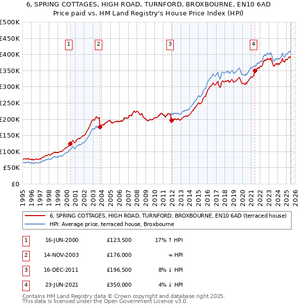6, SPRING COTTAGES, HIGH ROAD, TURNFORD, BROXBOURNE, EN10 6AD: Price paid vs HM Land Registry's House Price Index