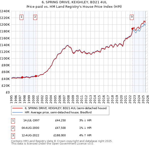 6, SPRING DRIVE, KEIGHLEY, BD21 4UL: Price paid vs HM Land Registry's House Price Index