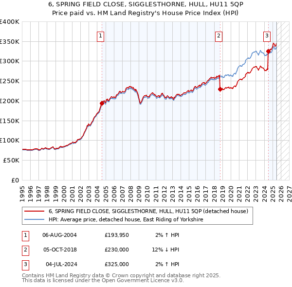 6, SPRING FIELD CLOSE, SIGGLESTHORNE, HULL, HU11 5QP: Price paid vs HM Land Registry's House Price Index