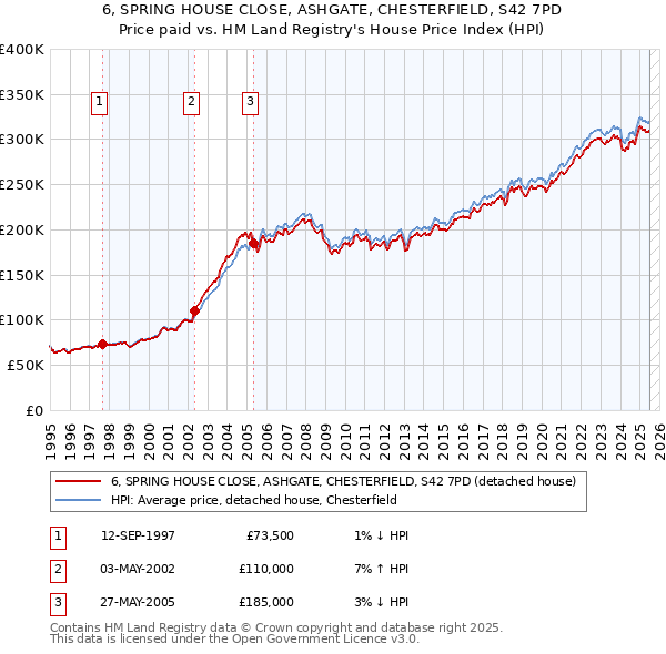 6, SPRING HOUSE CLOSE, ASHGATE, CHESTERFIELD, S42 7PD: Price paid vs HM Land Registry's House Price Index