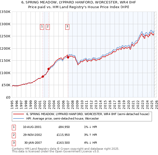 6, SPRING MEADOW, LYPPARD HANFORD, WORCESTER, WR4 0HF: Price paid vs HM Land Registry's House Price Index