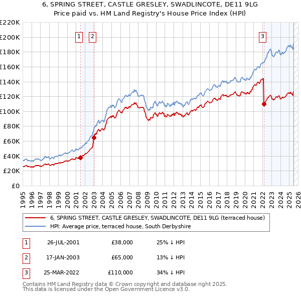 6, SPRING STREET, CASTLE GRESLEY, SWADLINCOTE, DE11 9LG: Price paid vs HM Land Registry's House Price Index