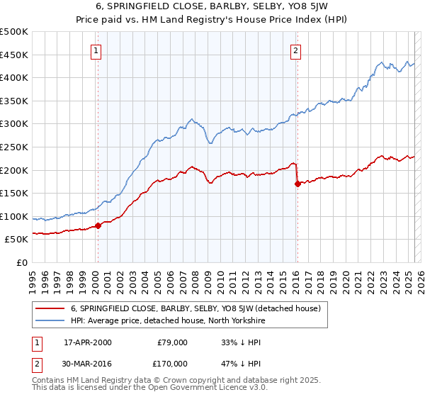 6, SPRINGFIELD CLOSE, BARLBY, SELBY, YO8 5JW: Price paid vs HM Land Registry's House Price Index