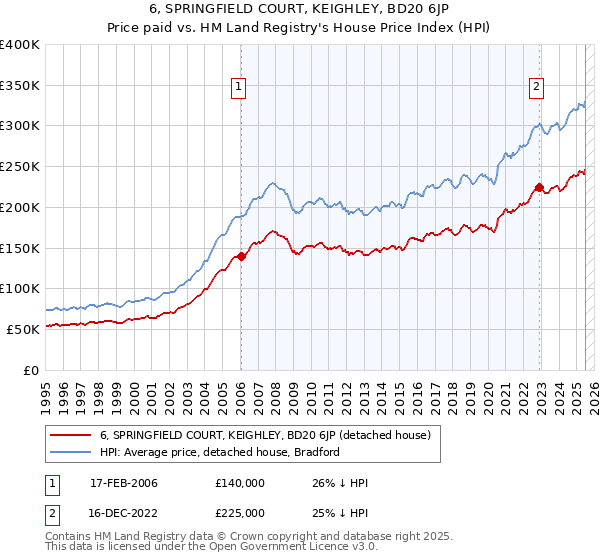6, SPRINGFIELD COURT, KEIGHLEY, BD20 6JP: Price paid vs HM Land Registry's House Price Index