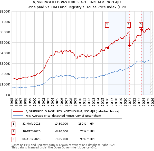 6, SPRINGFIELD PASTURES, NOTTINGHAM, NG3 4JU: Price paid vs HM Land Registry's House Price Index