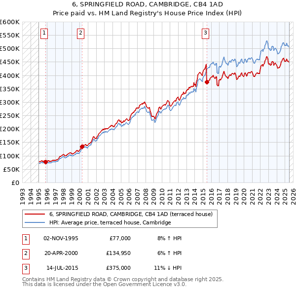 6, SPRINGFIELD ROAD, CAMBRIDGE, CB4 1AD: Price paid vs HM Land Registry's House Price Index